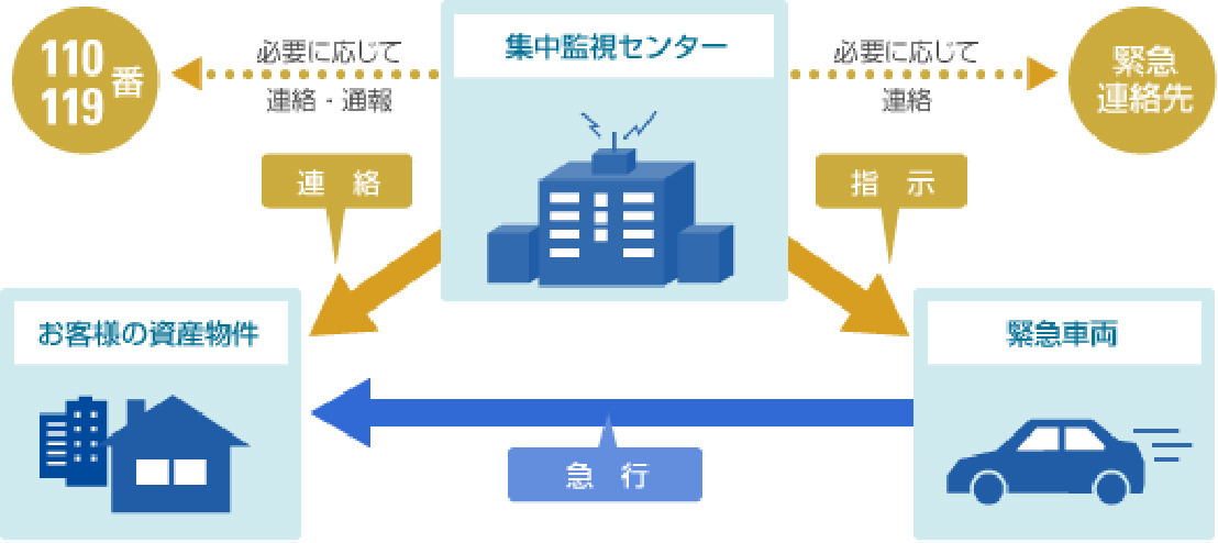 ホームセキュリティ